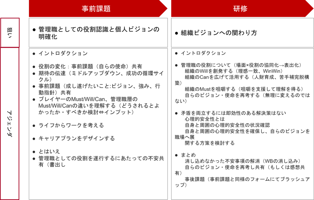 自らの成し遂げたいことを整理し管理職としてビジョンを持ち実行できる管理職育成