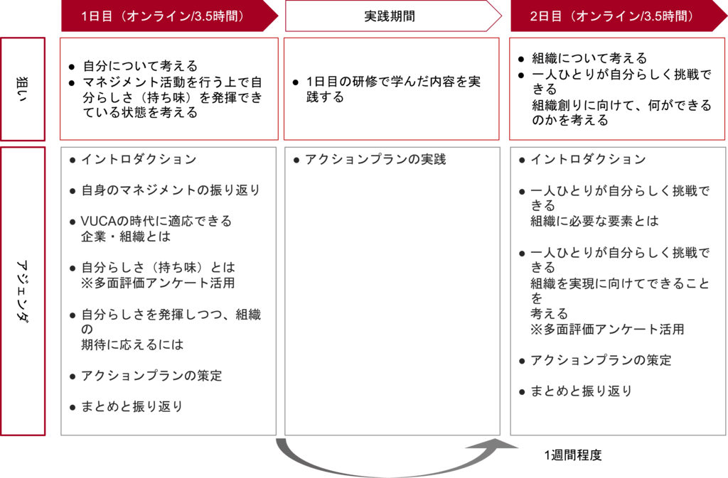 自身のマネジメントを振り返り、個人と組織「らしさ」を見出す管理職育成