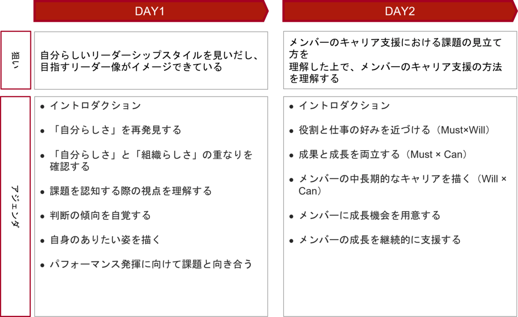 目指したい管理職像をイメージし行動変革と習慣化を目指す管理職向けキャリア支援