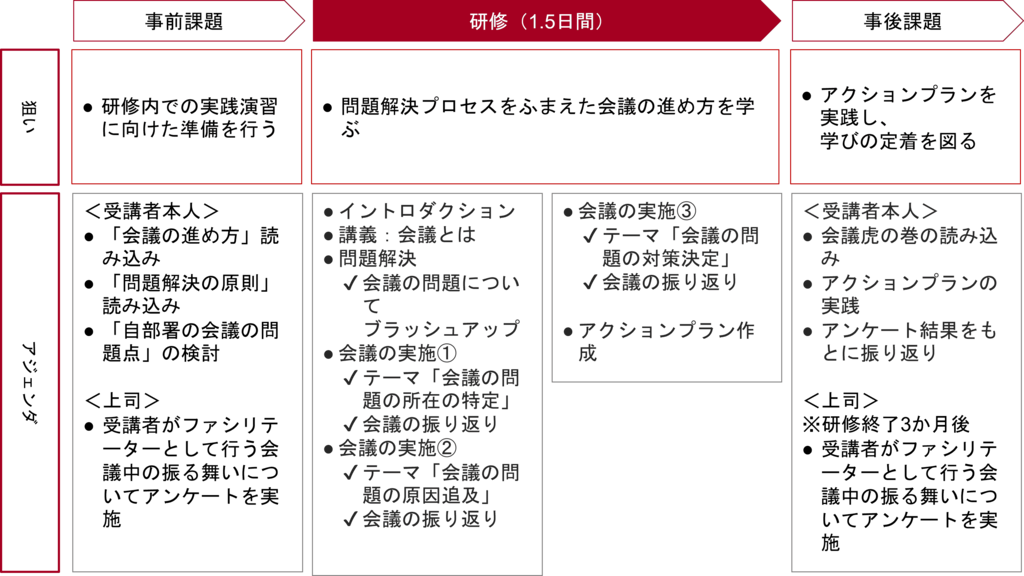 管理職向け会議ファシリテーション力強化施策例