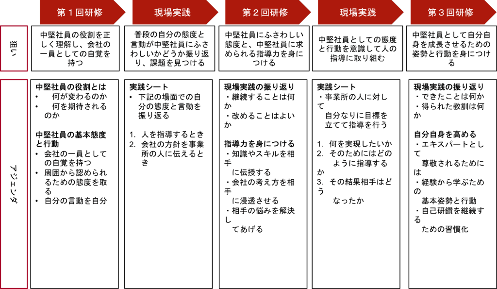 会社の一員としての自覚を持ち、会社の方針を自分の言葉で伝えられる中堅社員育成例