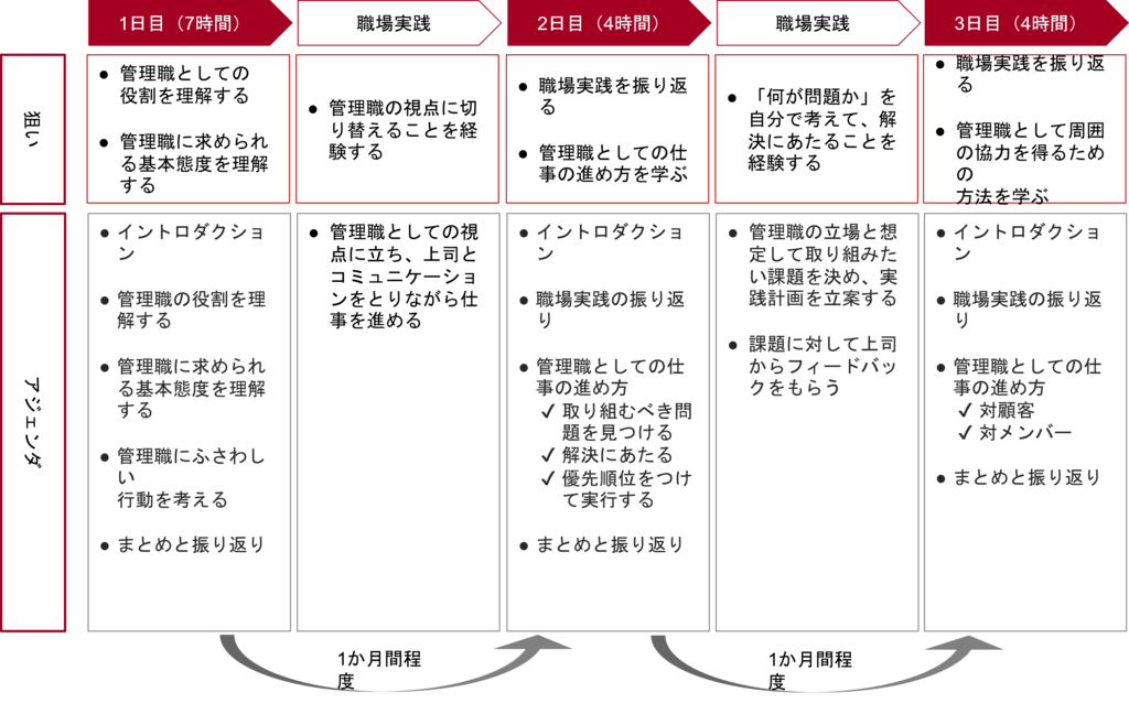 管理職の視点からの仕事の進め方を学ぶ中堅社員育成施策例