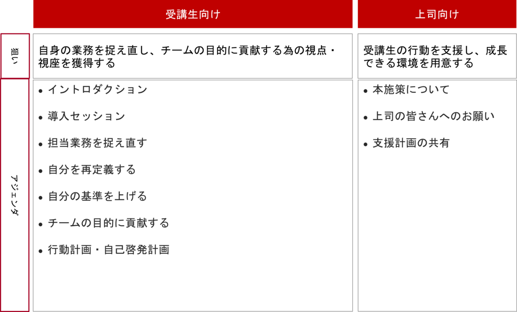 自身の業務を捉え直し、チームの目的に貢献する為の行動が出来る中堅社員育成例