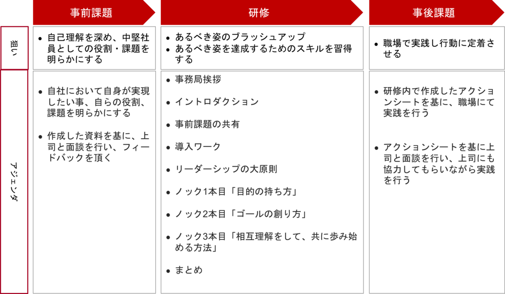 管理職の役割を認識し、チームの目的に貢献する行動が出来る管理職育成施策例