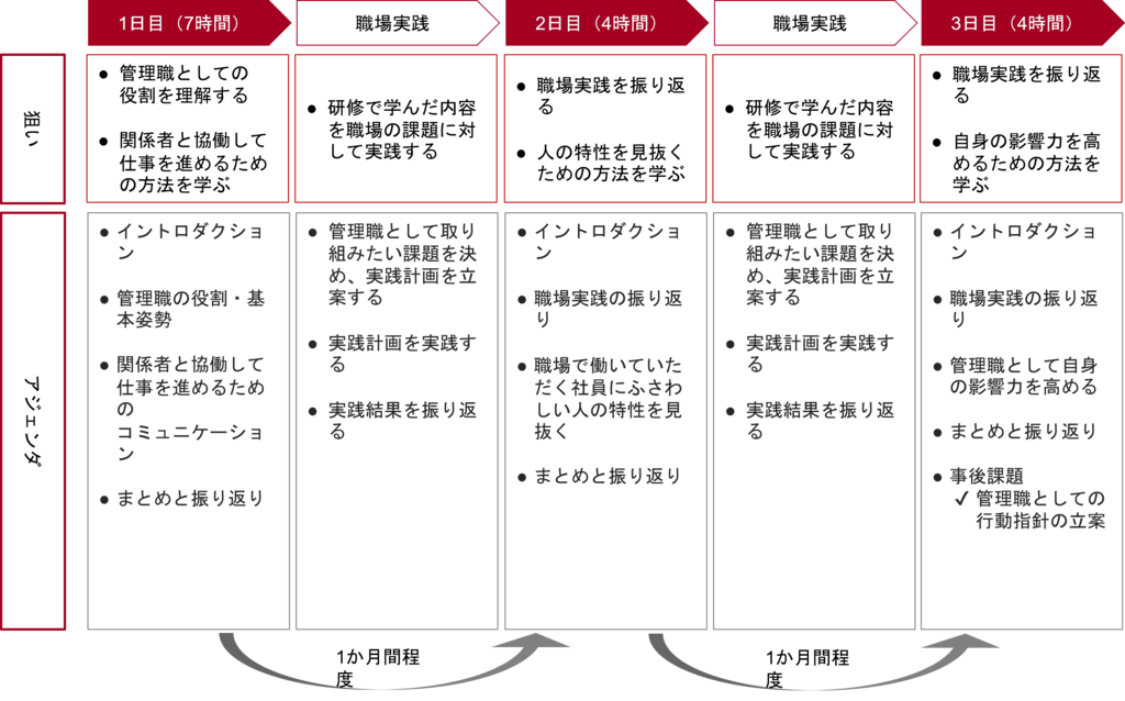 周囲からの信頼を得て、協働する管理職育成施策例