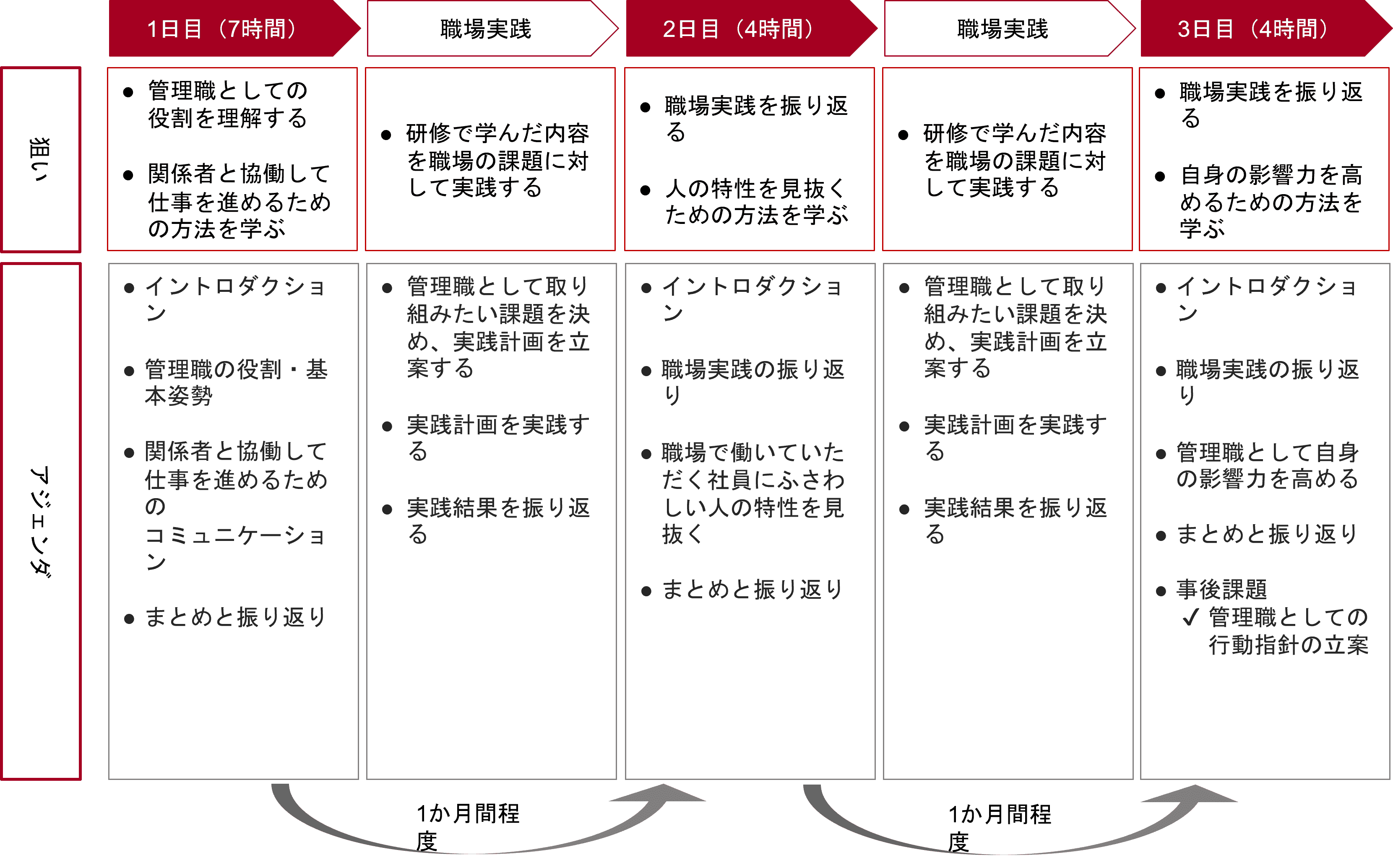 周囲からの信頼を得て、協働する管理職育成施策例