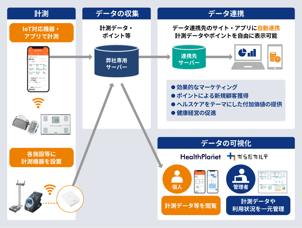 健康データが自動でつながる仕組み