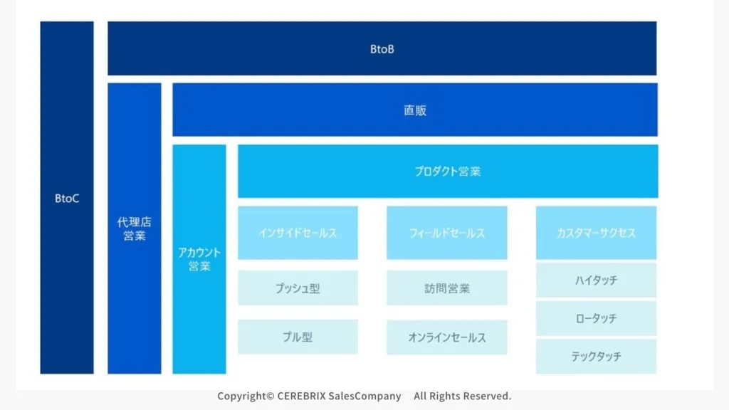 営業職の種類を細分化した図解。