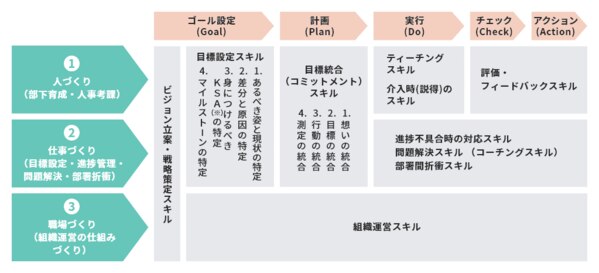 業績向上のために、部門運営の各局面において必要とされるスキル