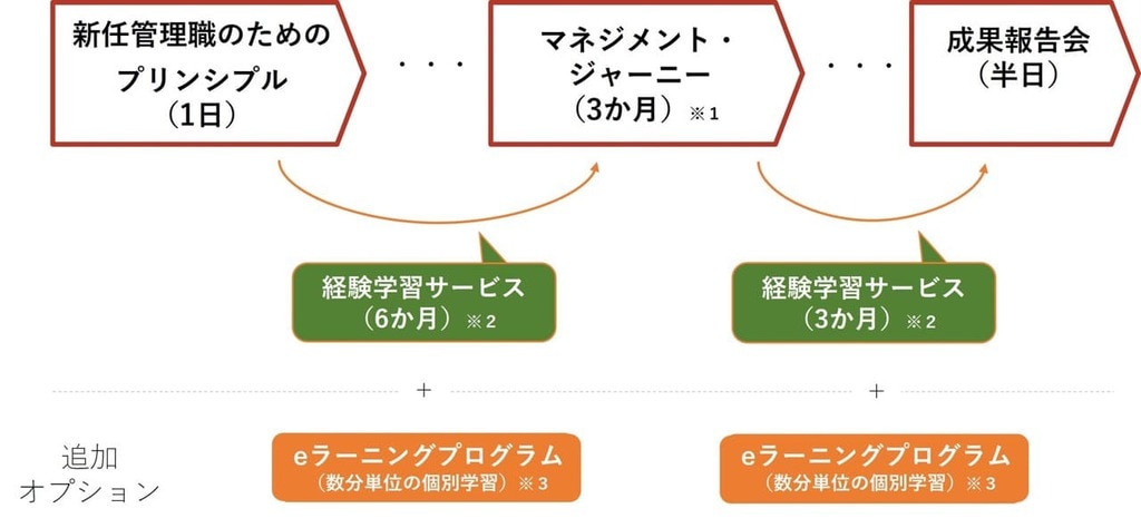 	新任管理者のためのプリンシパル