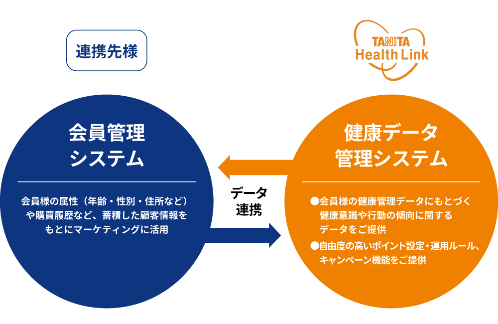 会員管理システムと健康データ管理システムの連携
