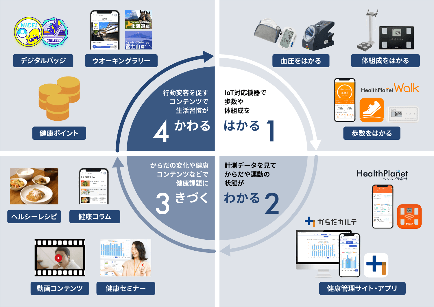 タニタヘルスリンクの健康づくりのPDCAサイクル
