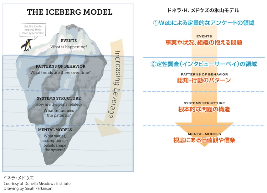 ドネラ・H.メドウズの氷山モデル