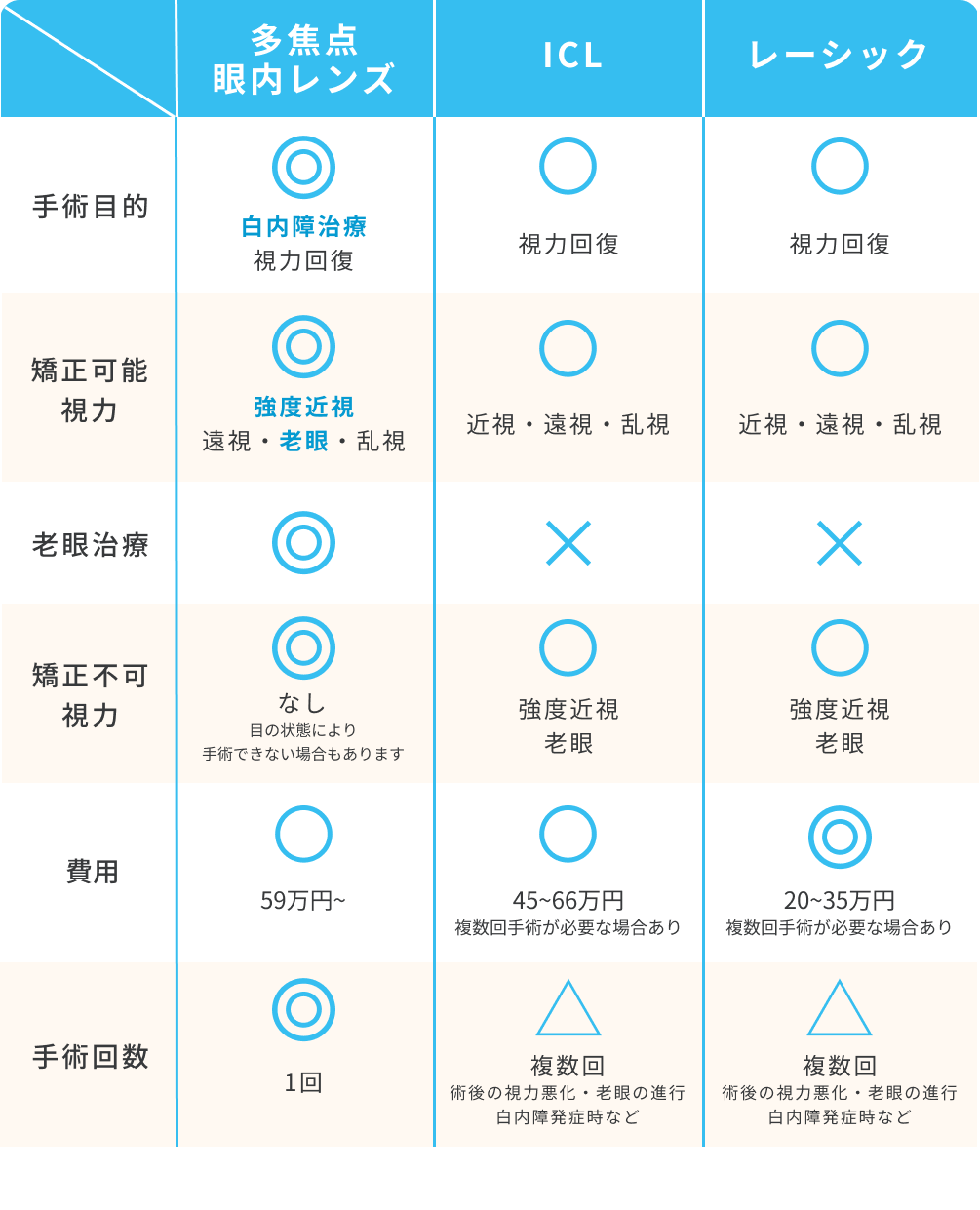 多焦点眼内レンズ・ICL・レーシックの比較表