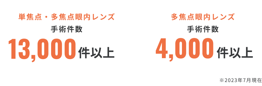 単焦点・多焦点眼内レンズ手術件数 13,000件以上/多焦点眼内レンズ手術件数 4,000件以上