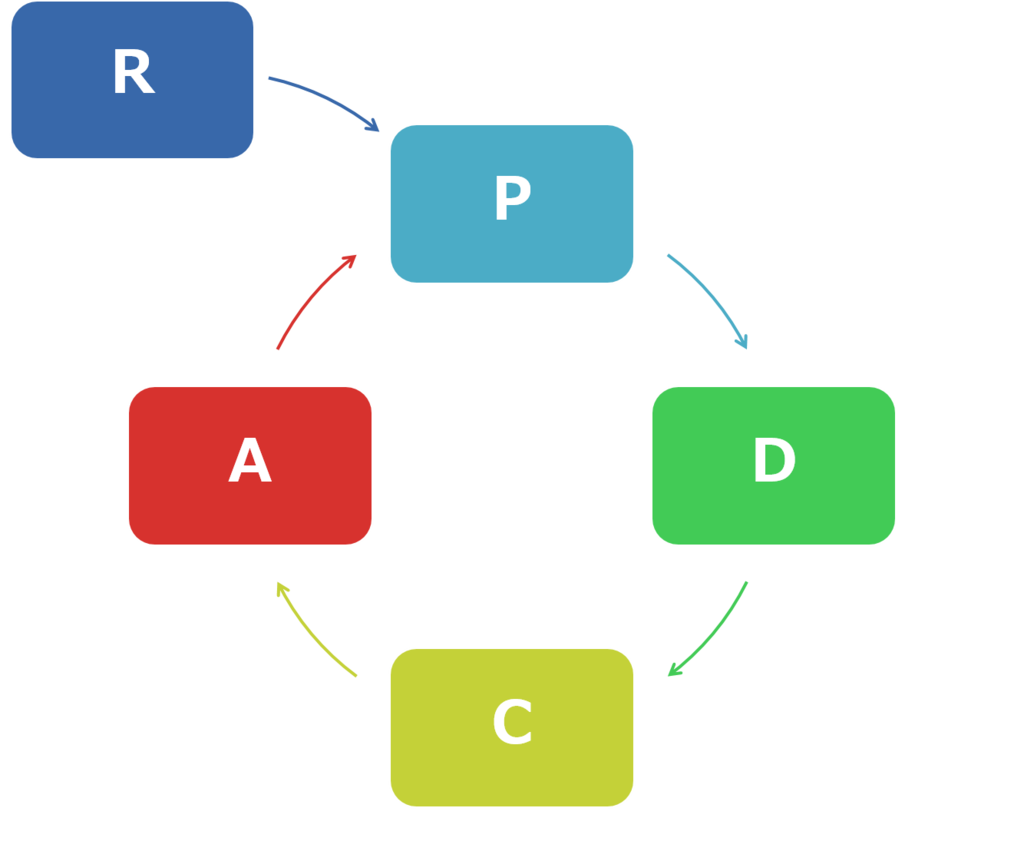 RPDCAのマネジメントサイクル