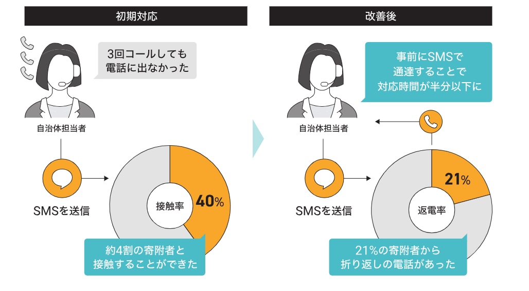 SMS利用における業務効率改善例