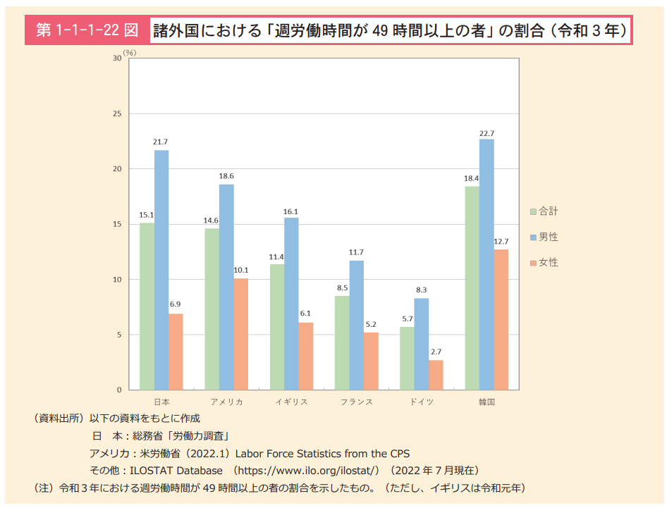 	諸外国における「週労働時間が49時間以上の者」の割合