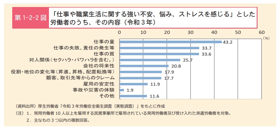 仕事や職業生活に関する強い不安、悩み、ストレスを感じるとした労働者のうち、その内容