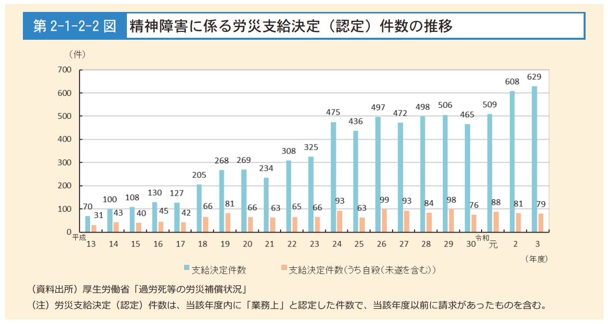 	精神障害にかかる労災認定件数の推移