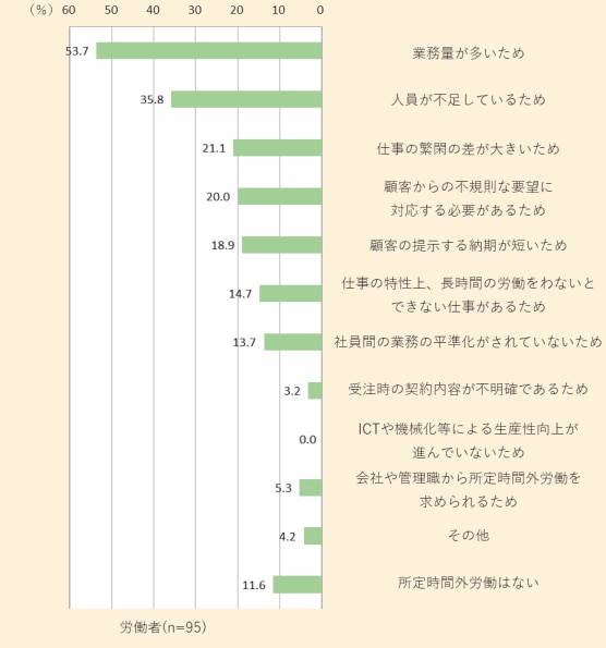 	時間外労働が生じる理由