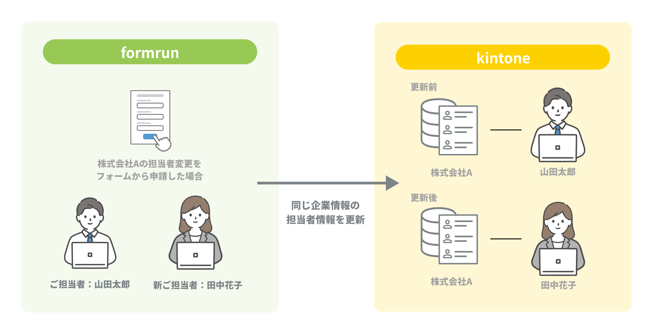 マージ作業がゼロに