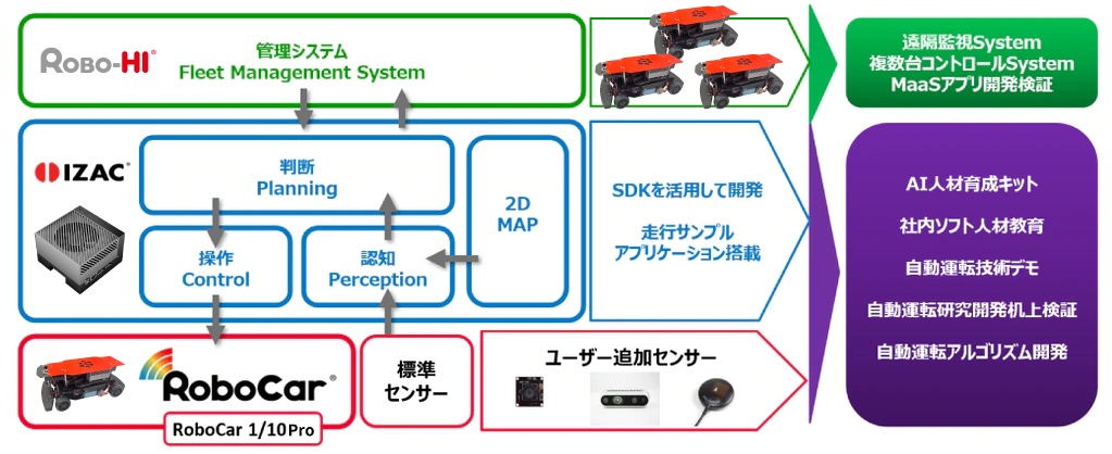 自動運転/AI技術開発用ロボットカー RoboCar 1/10 Pro 自動運転/AI技術開発用ロボットカー RoboCar 1/10 Pro