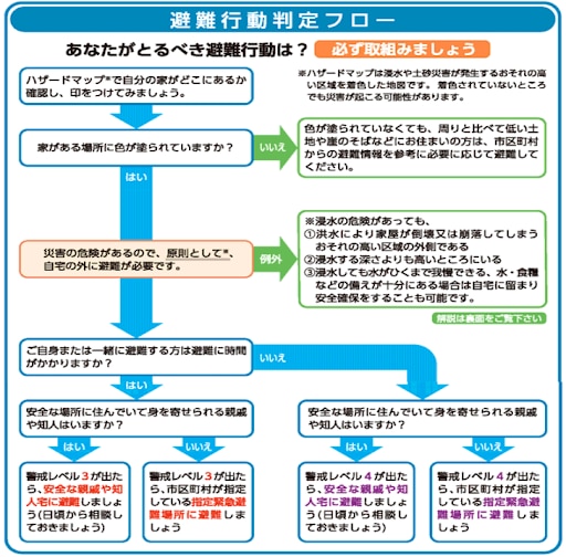 避難行動判定フローの例