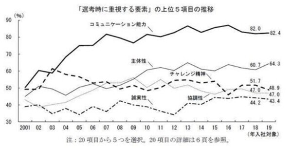 「日本経済団体連合会」が調査した、選考時に重視する要素の推移
