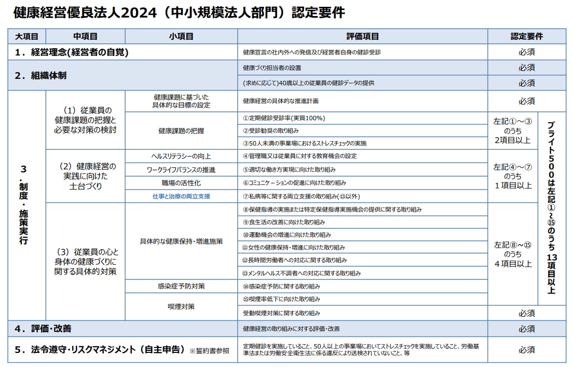 【リライト】健康経営優良法人2024認定要件