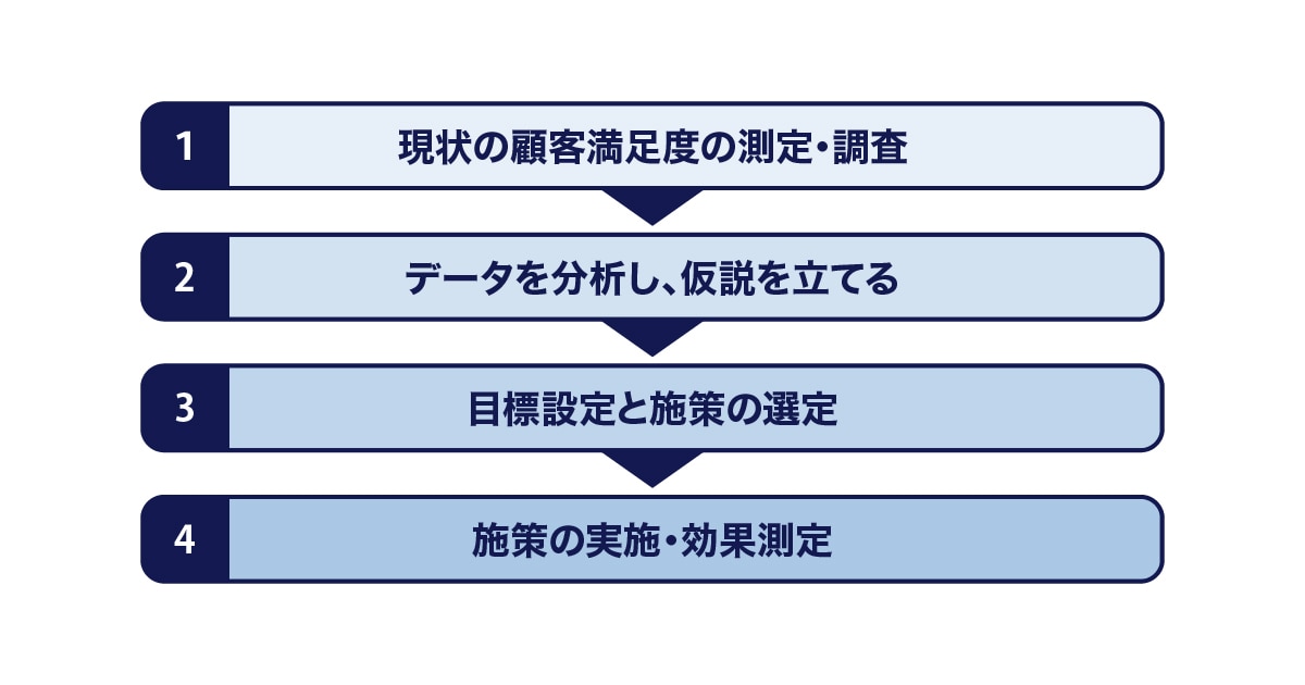 顧客満足度を上げるための手順（流れ）