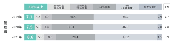     管理職の女性の割合の推移（2019,2020,2021年）