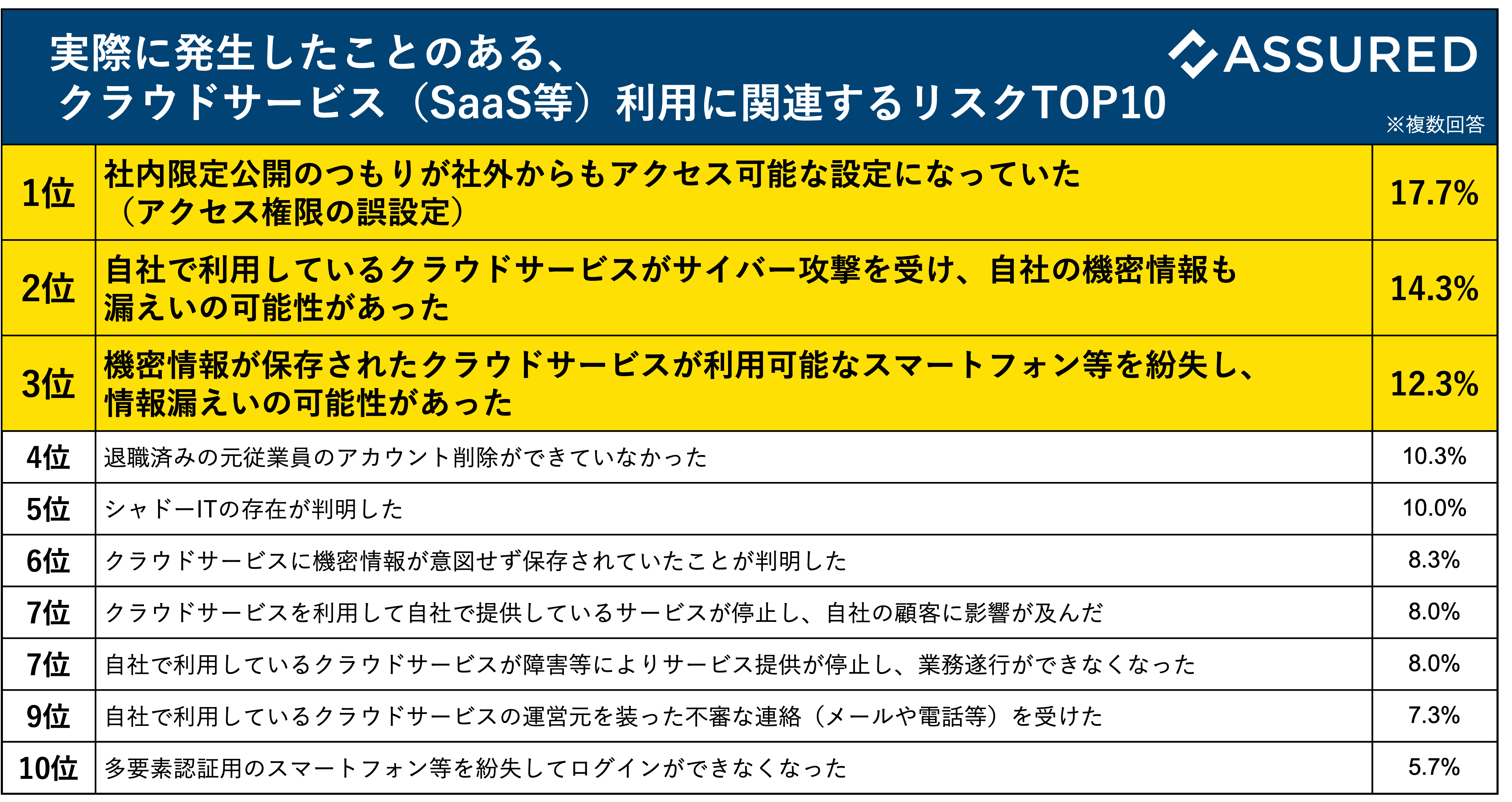 大手企業の情シスが遭遇した、SaaS利用関連のリスクTOP10を発表