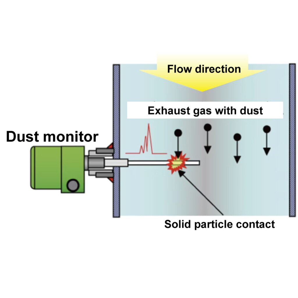 Working principle of triboelectric dust monitor