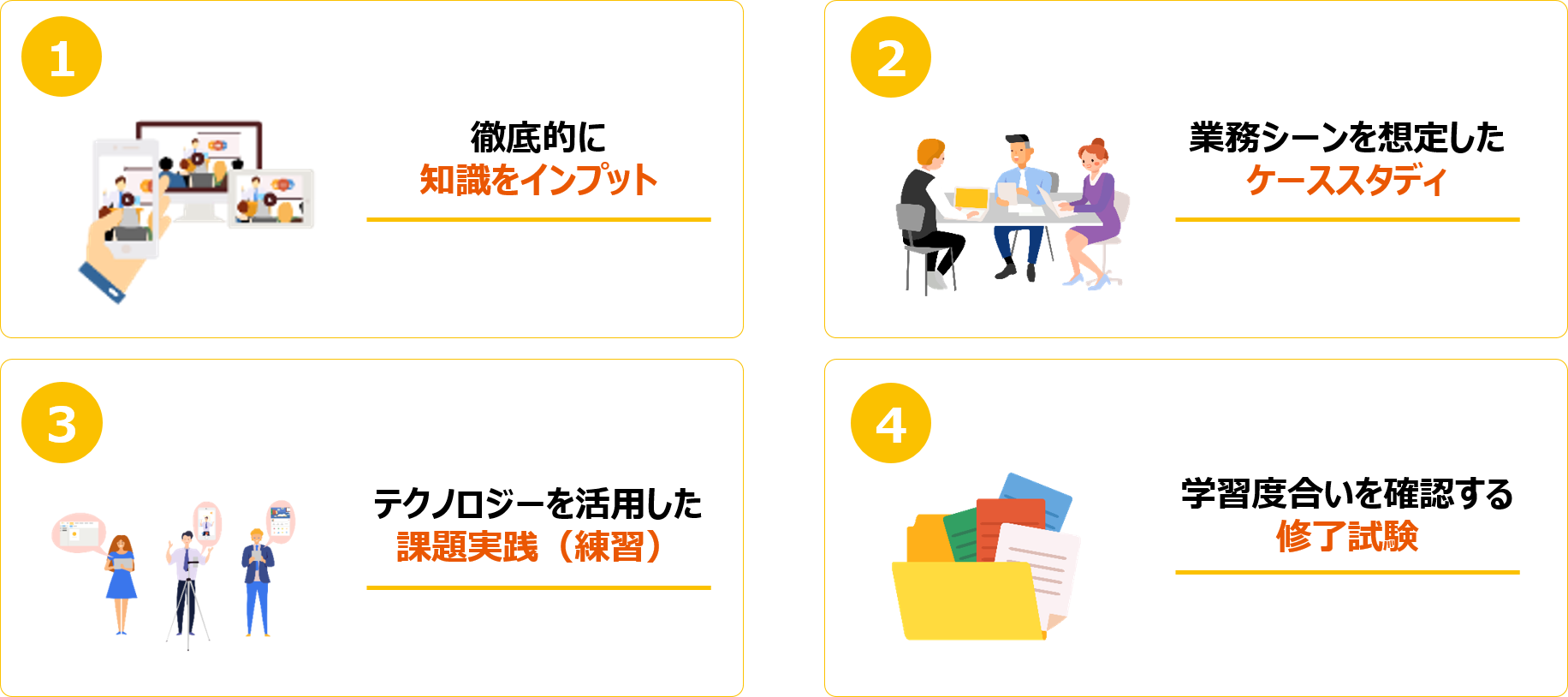 オンボーディングプログラムの流れ ①徹底的に知識をインプットする ②業務シーンを想定したケーススタディー ③テクノロジーを活用した課題実践 ④学習度合いを確認する修了試験