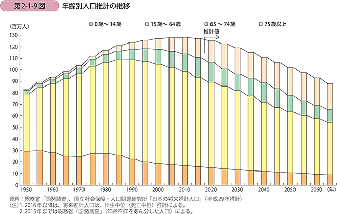 生産年齢人口の変化