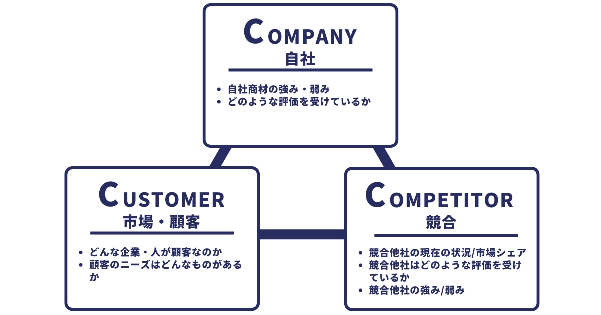 3C分析とは