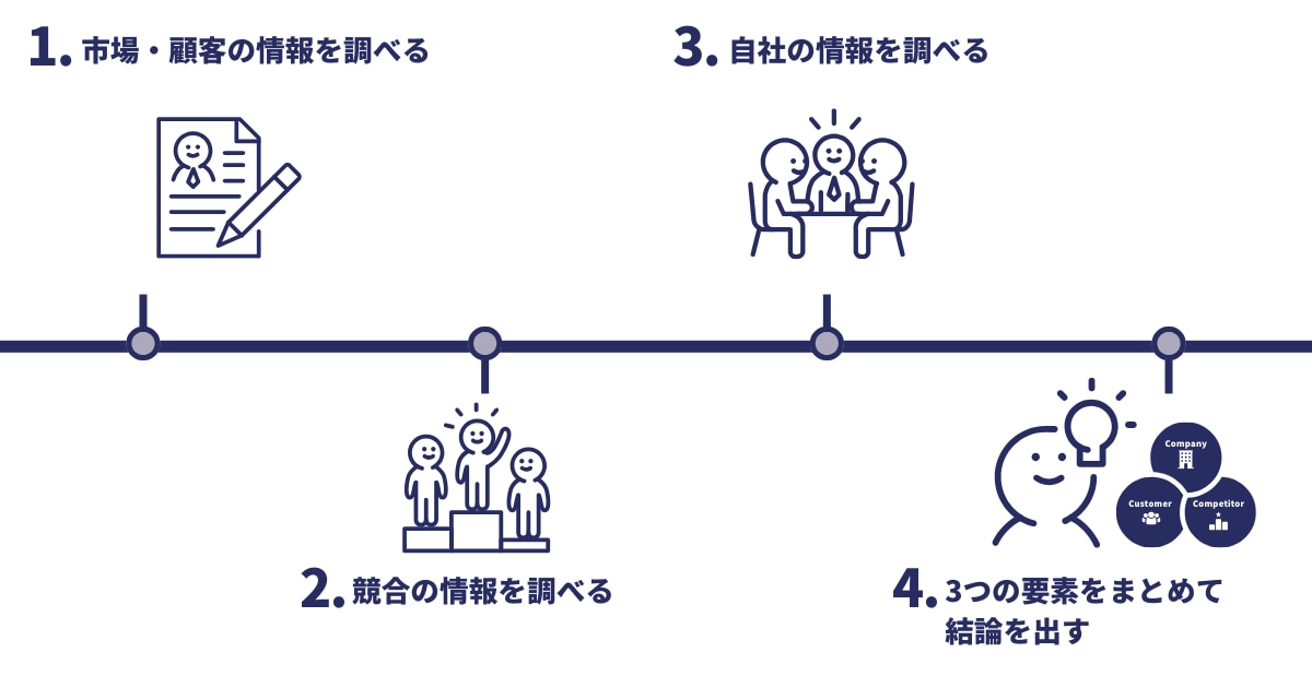 3C分析のやり方