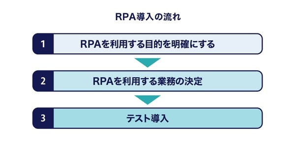 RPA導入の流れ