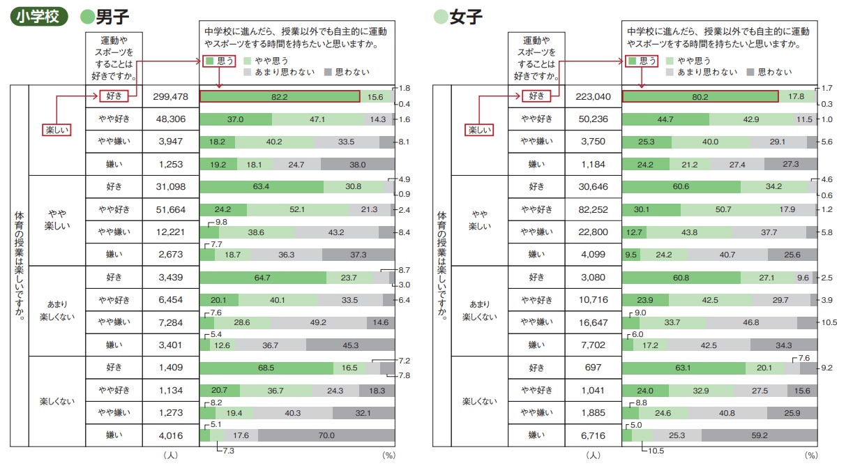 小学校における体育の授業と運動意欲との関連