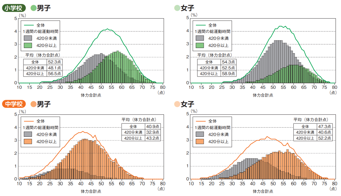1週間の総運動時間と体力合計点との関連