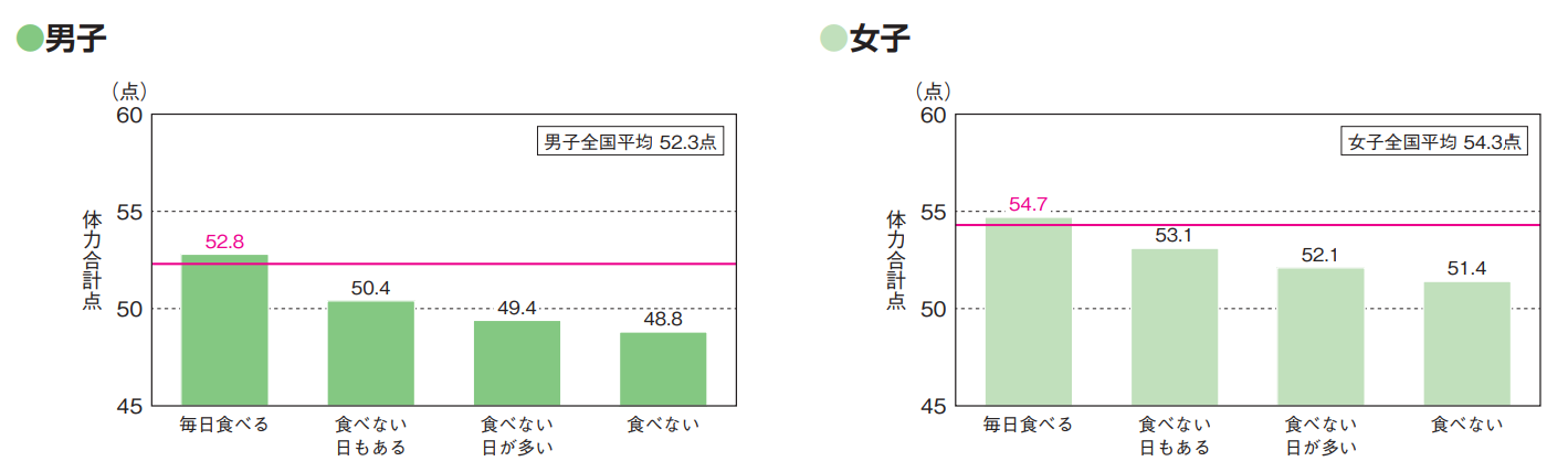 男女の朝食の摂取と体力合計点との関連