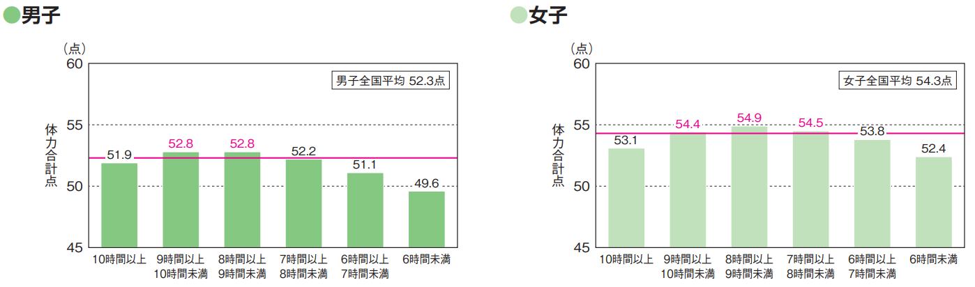 男女の睡眠時間と体力合計点との関連