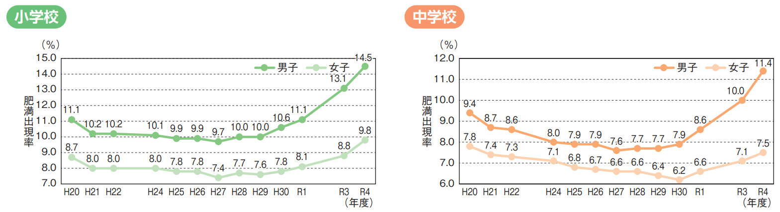 肥満傾向児の出現率の経年変化