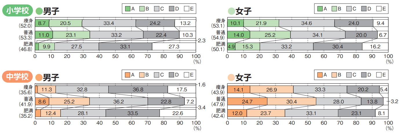肥満傾向児の体力テストにおける総合評価の割合