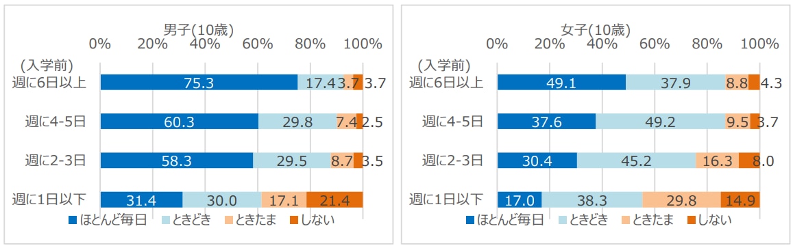 幼児期の外遊びと小学生の体力の関連