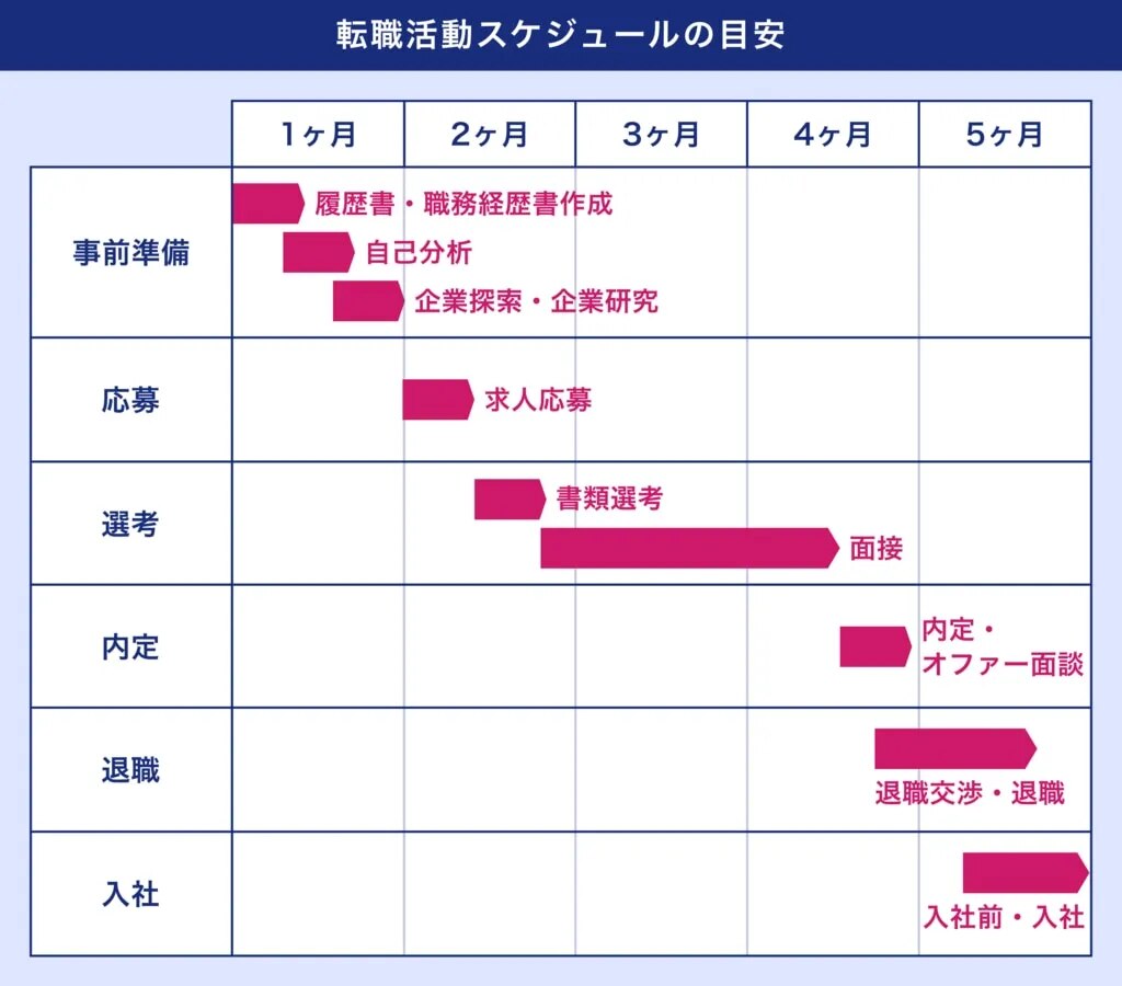 転職活動スケジュールの目安。事前準備、応募、選考、内定、退職、入社までの一連のプロセス。