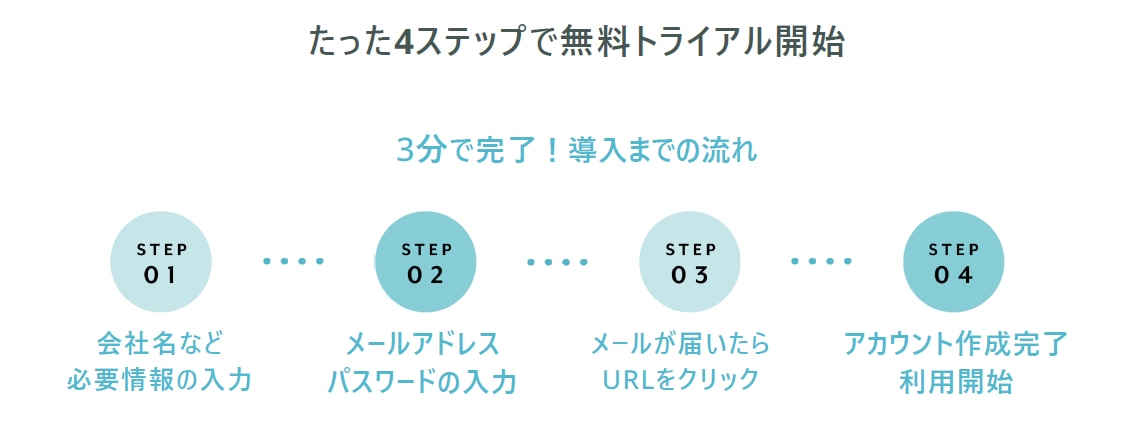 トライアルのための４ステップ