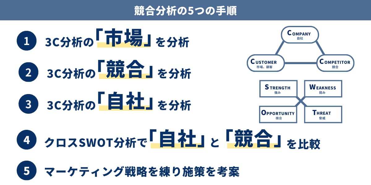 競合分析の5つの手順