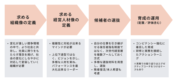 次世代リーダー育成の標準的なステップ